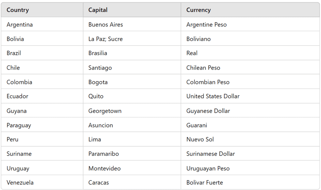 List Of Countries And Their Capitals And Currencies | General Awareness - Bank Exams