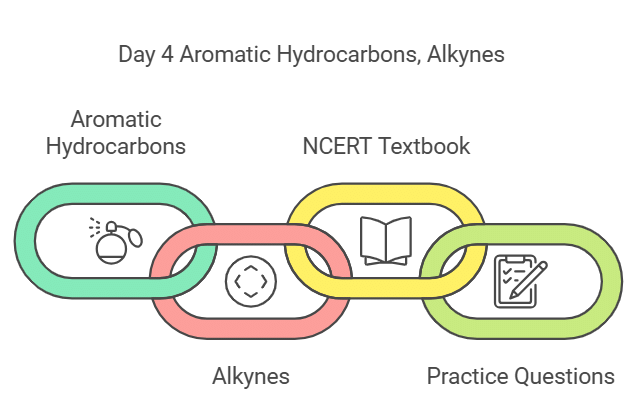 6 Days Study Plan: Hydrocarbons | Chemistry Class 11 - NEET