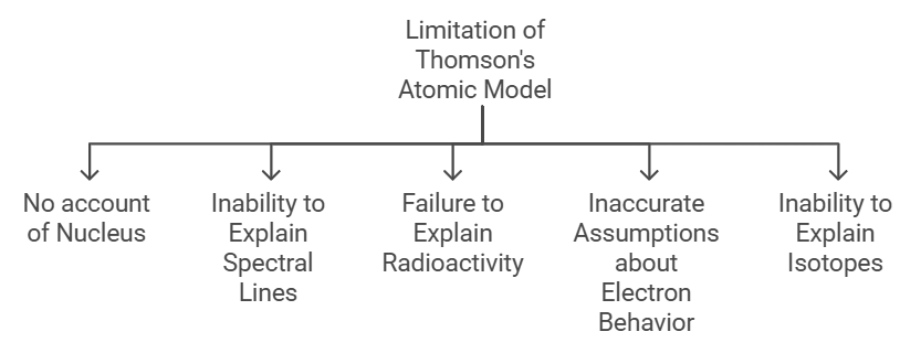 Atomic Models: Dalton, Thomson & Rutherford | Science & Technology for UPSC CSE