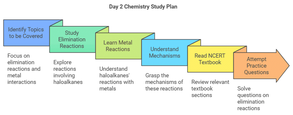 4 Days Study Plan: Haloalkanes and Haloarenes | Chemistry Class 12 - NEET