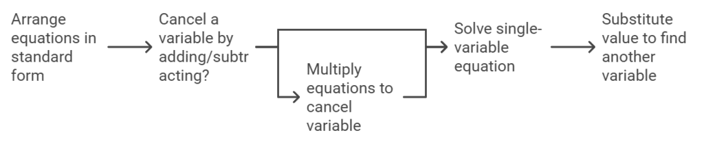 Method of Elimination