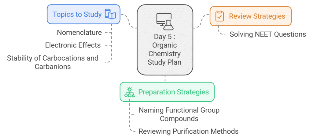 8 Days Study Plan: Organic Chemistry : Some Basic Principles & Techniques | Chemistry Class 11 - NEET
