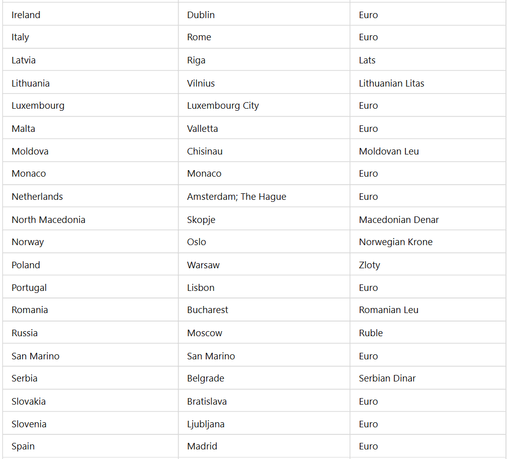 List Of Countries And Their Capitals And Currencies | General Awareness - Bank Exams