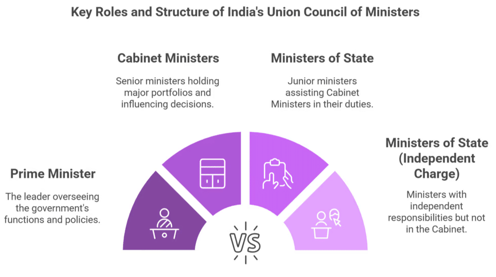 Who are Cabinet Ministers | General Test Preparation for CUET UG - CUET Commerce