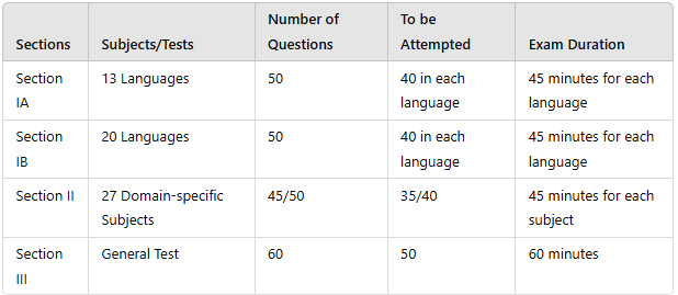CUET Exam Pattern 2025 (Revised): Check Domain Wise Syllabus and Marking Scheme