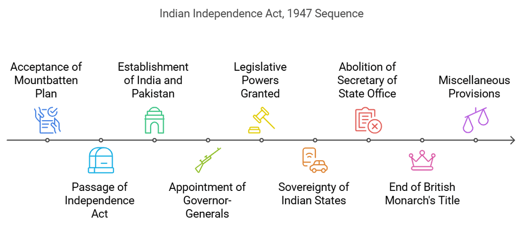 Historical Development of the Constitution of India | Indian Polity for UPSC CSE