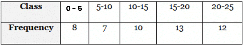 Class 10 Maths Previous Year Questions - Statistics