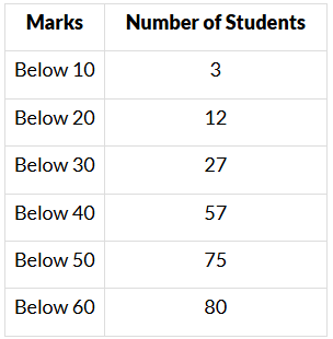 Class 10 Maths Chapter 13 Question Answers - Statistics