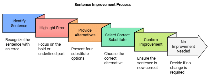 Rules & Examples: Sentence Improvement | English Language & Comprehension for SSC CGL