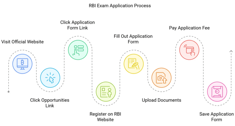 RBI Grade B 2025: Important Dates, Eligibility, Registration Process, and Exam Pattern | RBI Grade B Mock Test Series & Past Year Papers 2025 - Bank Exams