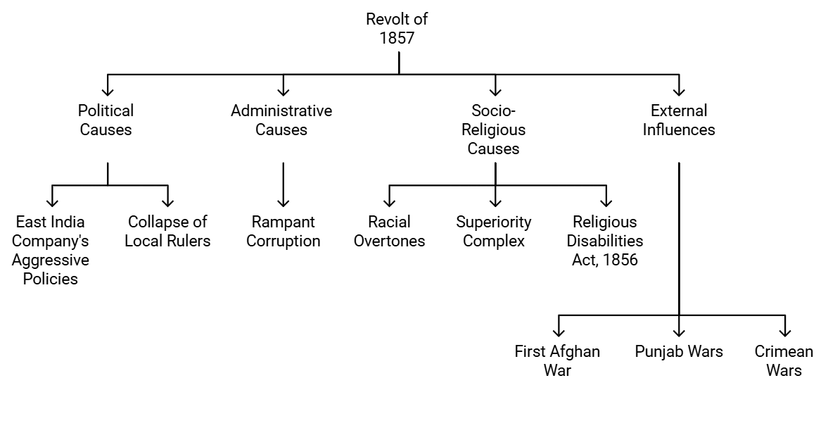 Spectrum Summary: The Revolt of 1857 | History for UPSC CSE