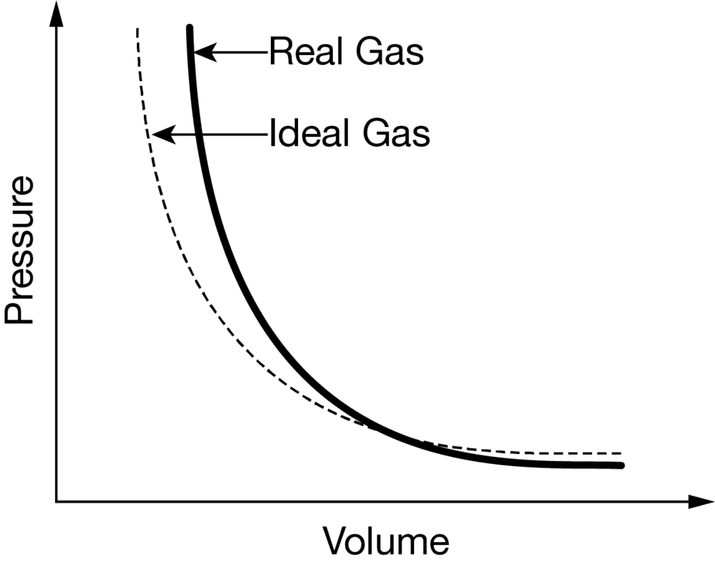 Solved Numericals: Deviation from Ideal Gas Behaviour | Physical Chemistry