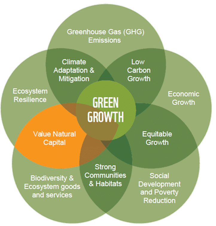 Economic Growth & Development: Economics | Indian Economy for UPSC CSE