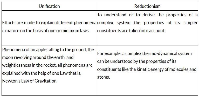 Introduction to Physical World | Physics Class 11 - NEET