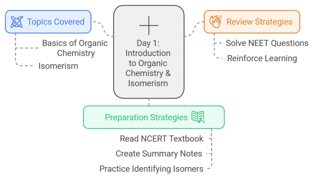 8 Days Study Plan: Organic Chemistry : Some Basic Principles & Techniques | Chemistry Class 11 - NEET