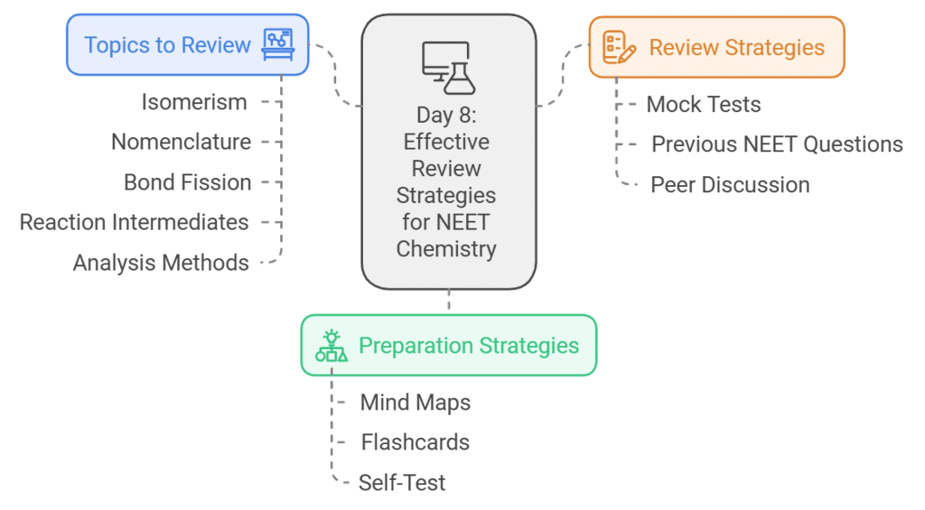 8 Days Study Plan: Organic Chemistry : Some Basic Principles & Techniques | Chemistry Class 11 - NEET