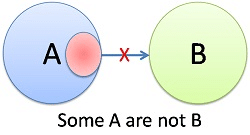 Overview: Syllogism | General Aptitude for GATE - Mechanical Engineering