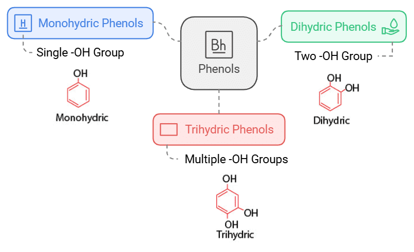 Alcohols and Phenols: Properties | Chemistry Class 12 - NEET