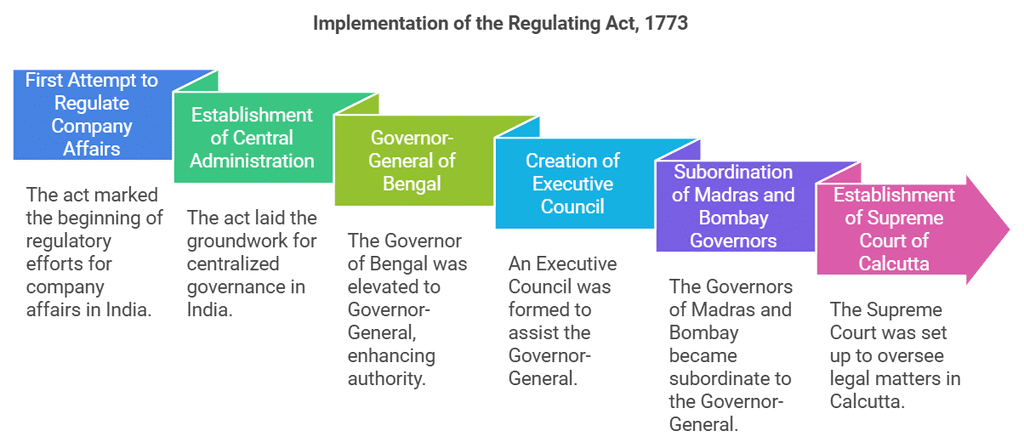 Laxmikanth Summary: Historical Development of the Constitution of India | Indian Polity for UPSC CSE
