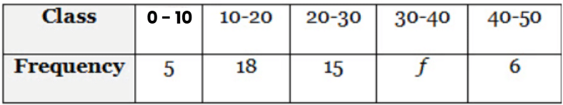 Class 10 Maths Previous Year Questions - Statistics