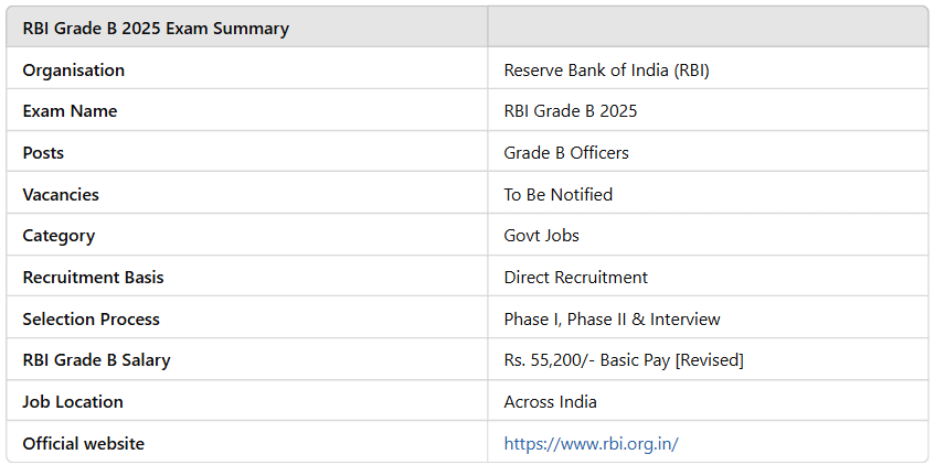 RBI Grade B 2025: Important Dates, Eligibility, Registration Process, and Exam Pattern | RBI Grade B Mock Test Series & Past Year Papers 2025 - Bank Exams