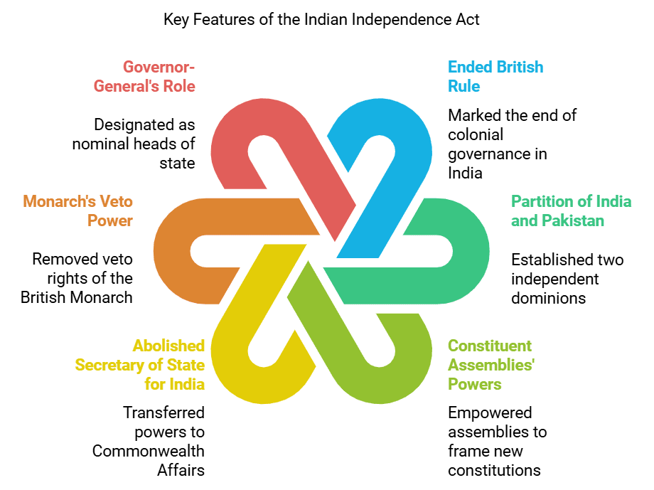 Laxmikanth Summary: Historical Development of the Constitution of India | Indian Polity for UPSC CSE