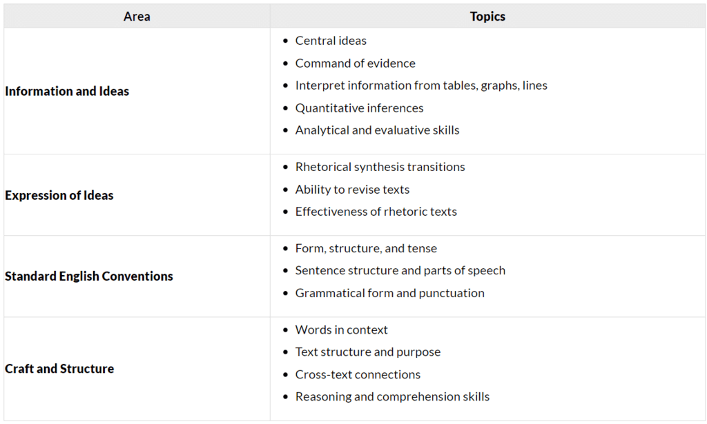 Digital SAT English Bible | Reading and Writing for Digital SAT