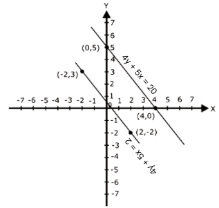 Pair of Linear Equations in Two Variables - 1 RD Sharma Solutions | Mathematics (Maths) Class 10