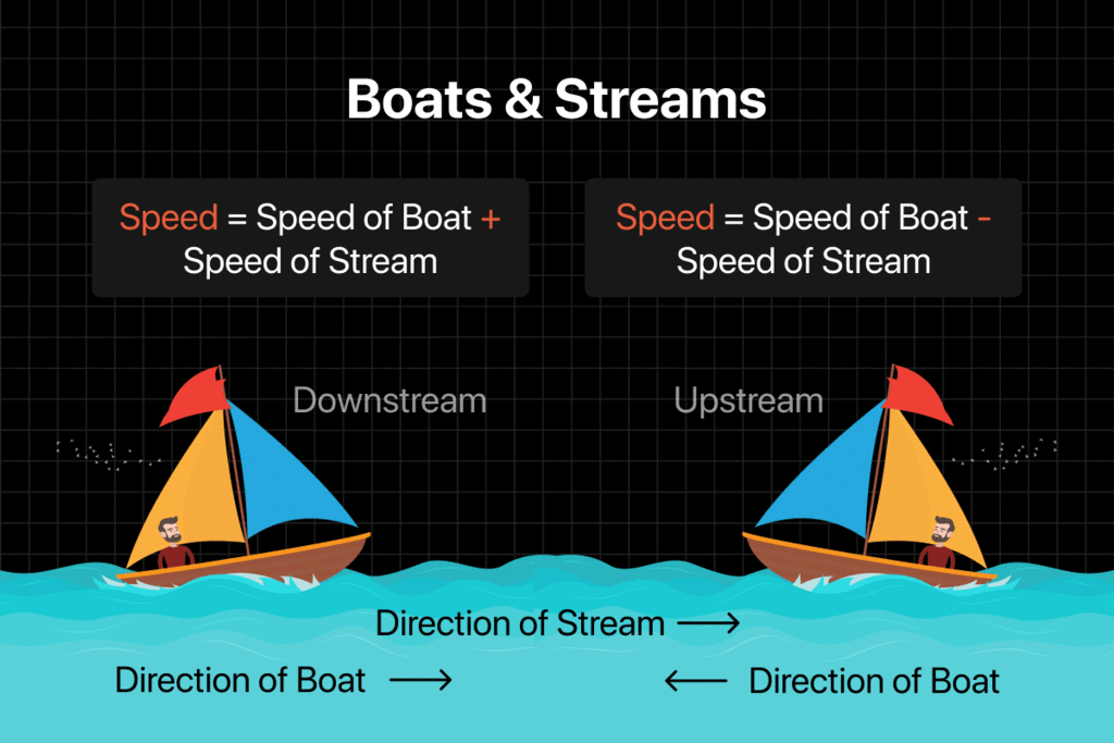 Boats and Streams Tips and Tricks for Government Exams