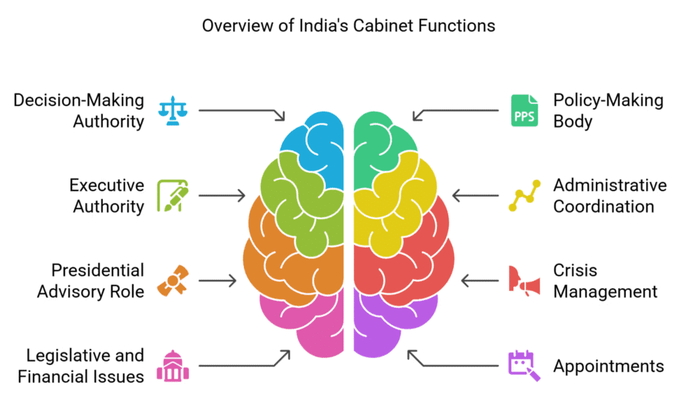 Who are Cabinet Ministers | General Test Preparation for CUET UG - CUET Commerce