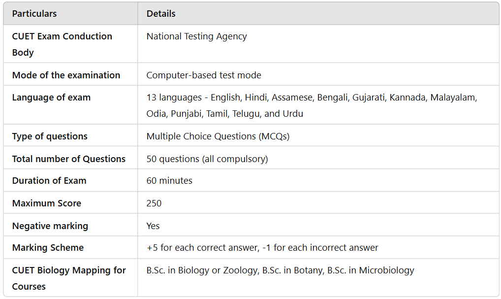 CUET Biology Mock Test Explainer | CUET UG Mock Test Series 2026