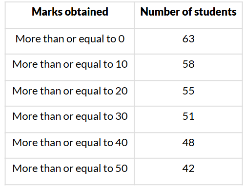 Class 10 Maths Chapter 13 Question Answers - Statistics