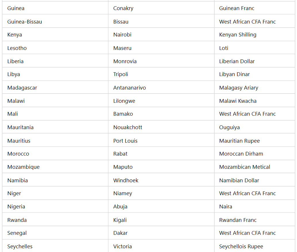 List Of Countries And Their Capitals And Currencies | General Awareness - Bank Exams