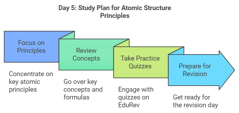 6 Days Study Plan: Structure of Atom | Chemistry Class 11 - NEET