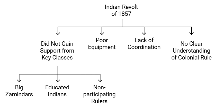 Spectrum Summary: The Revolt of 1857 | History for UPSC CSE