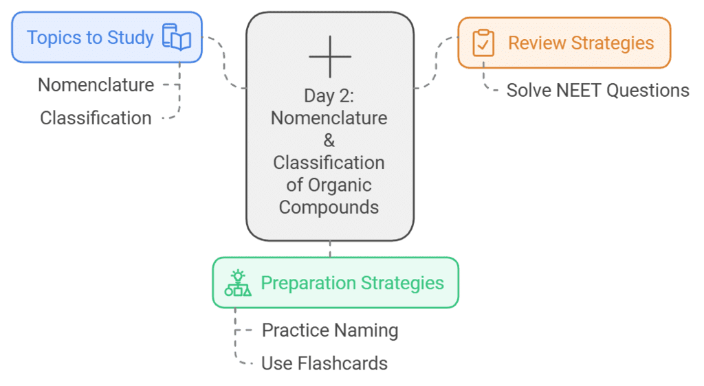 8 Days Study Plan: Organic Chemistry : Some Basic Principles & Techniques | Chemistry Class 11 - NEET