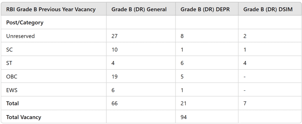 RBI Grade B 2025: Important Dates, Eligibility, Registration Process, and Exam Pattern | RBI Grade B Mock Test Series & Past Year Papers 2025 - Bank Exams