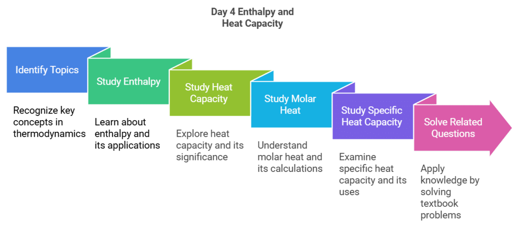 7 Days Study Plan: Thermodynamics | Chemistry Class 11 - NEET