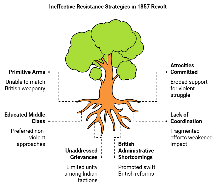 Spectrum Summary: The Revolt of 1857 | History for UPSC CSE