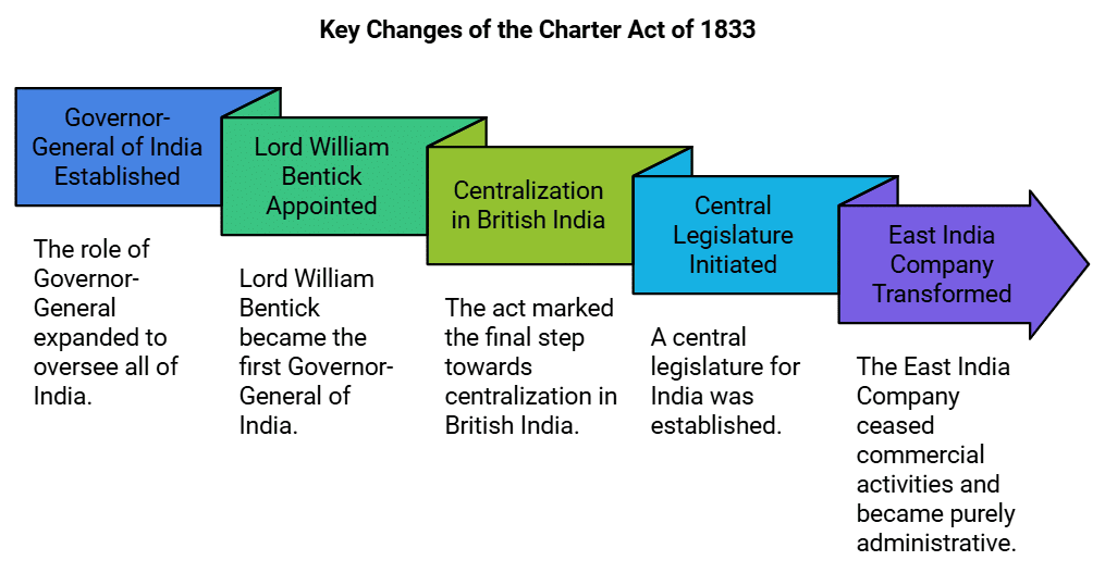 Historical Development of the Constitution of India | Indian Polity for UPSC CSE