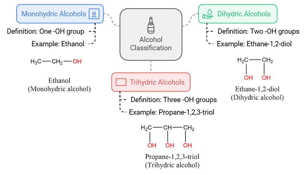 Alcohols and Phenols: Properties | Chemistry Class 12 - NEET