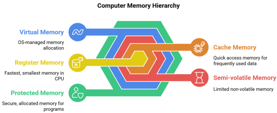 Computer Memory & Its Units | SBI PO Prelims & Mains Preparation - Bank Exams