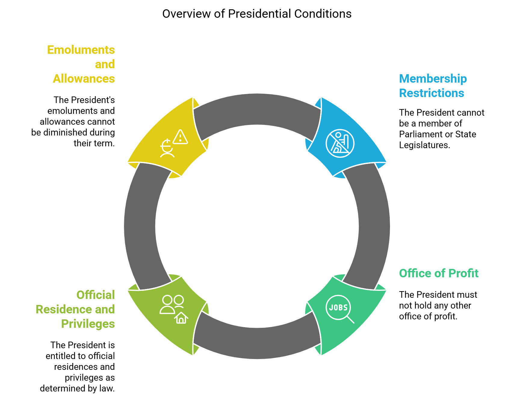 The President of India (Articles 52-62) | Indian Polity for UPSC CSE