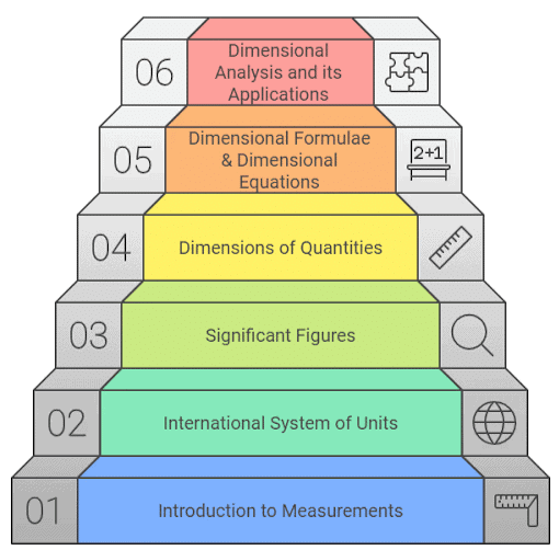 Topics: Units & Measurements