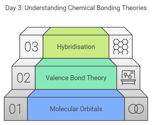 How to Master Chemical Bonding and Molecular Structure for NEET? | Chemistry Class 11