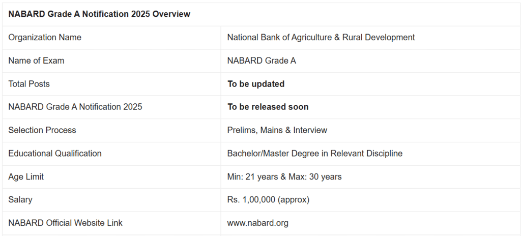 NABARD Grade A 2025: Important Dates, Eligibility, Registration Process, and Exam Pattern | NABARD Manager Mock Tests & Previous Year Papers 2025 - Bank Exams