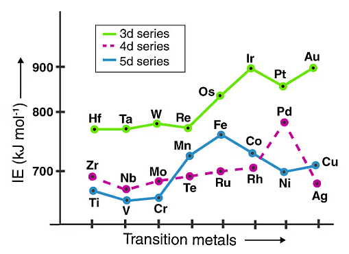 Configuration & Properties of d-Block Elements | Chemistry Class 12 - NEET