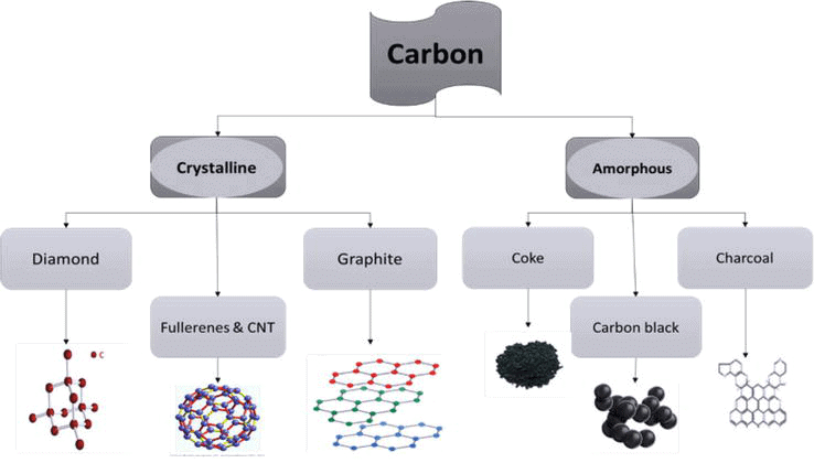 NCERT Solutions Class 11 Chemistry - The p-Block Elements