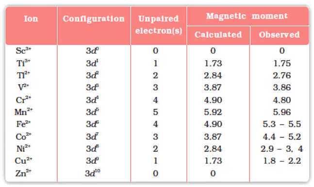 Configuration & Properties of d-Block Elements | Chemistry Class 12 - NEET