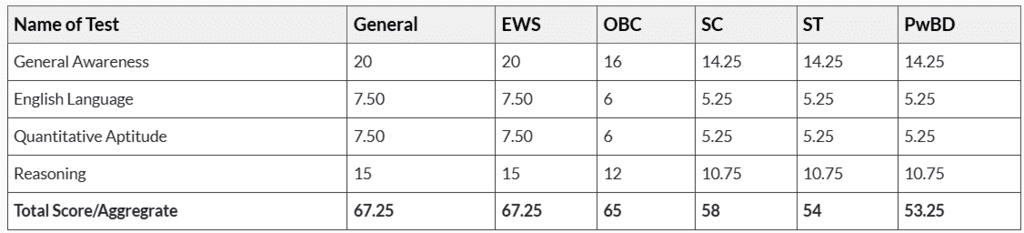 RBI Grade B 2025: Important Dates, Eligibility, Registration Process, and Exam Pattern | RBI Grade B Mock Test Series & Past Year Papers 2025 - Bank Exams